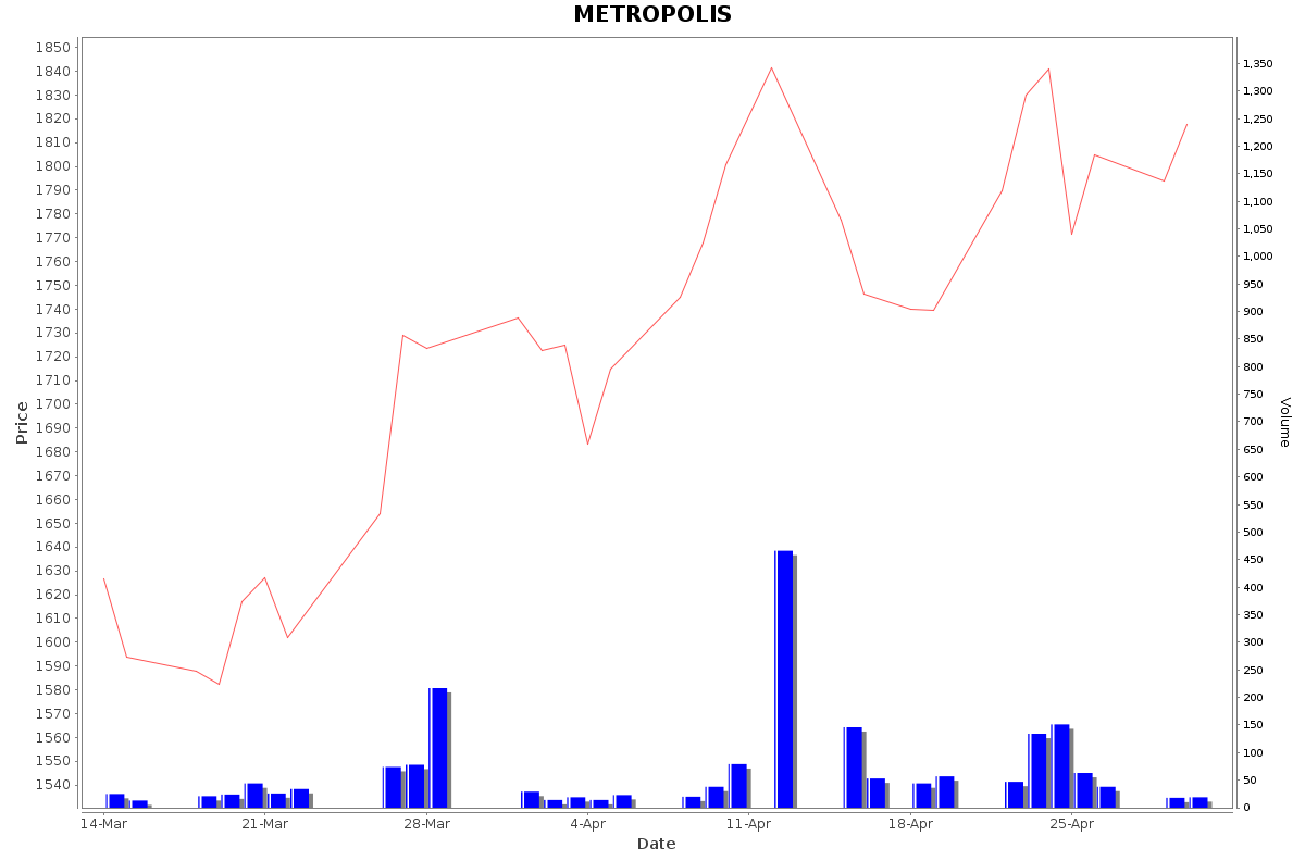 METROPOLIS Daily Price Chart NSE Today